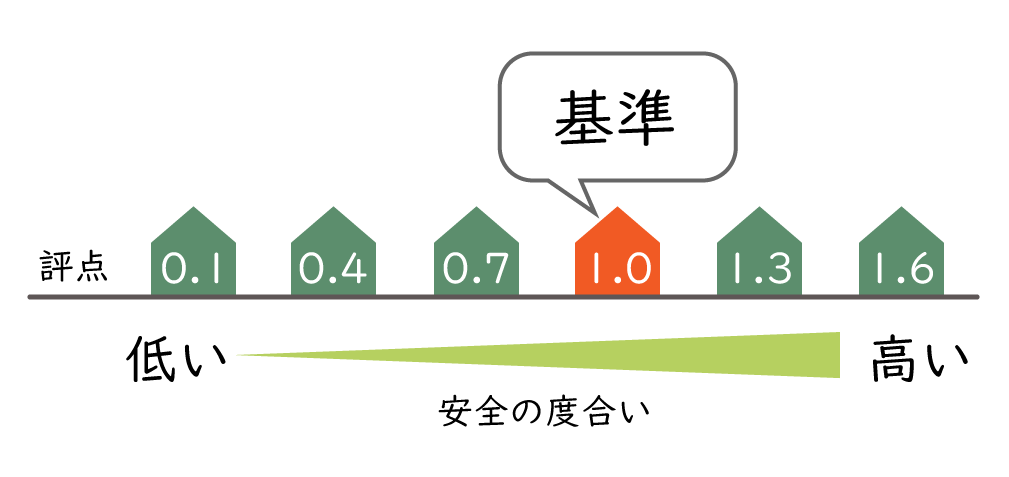 耐震診断　評点